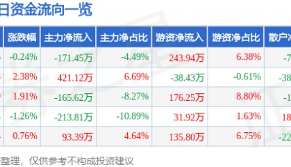 股票行情快报：申通地铁（600834）5月8日主力资金净卖出171.45万元