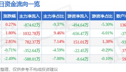 股票行情快报：中京电子（002579）4月22日主力资金净卖出874.62万元