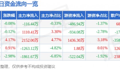 股票行情快报：舍得酒业（600702）1月16日主力资金净卖出116.44万元