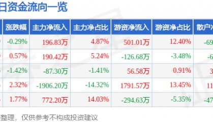 股票行情快报：合兴包装（002228）6月12日主力资金净买入196.83万元