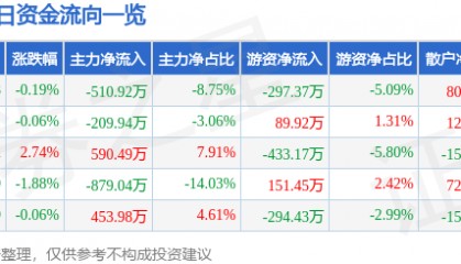 股票行情快报：成飞集成（002190）4月23日主力资金净卖出510.92万元
