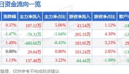 股票行情快报：吉林高速（601518）2月6日主力资金净买入197.12万元