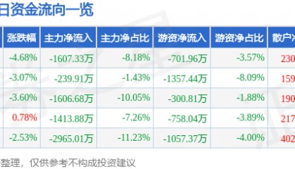股票行情快报：四川金顶（600678）11月18日主力资金净卖出1607.33万元