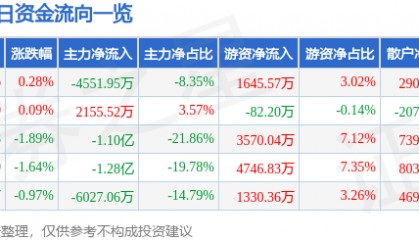 股票行情快报：航锦科技（000818）8月1日主力资金净卖出4551.95万元