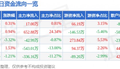 股票行情快报：胜利股份（000407）2月20日主力资金净买入17.00万元
