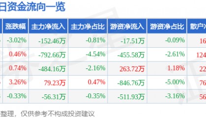 股票行情快报：蓝英装备（300293）1月10日主力资金净卖出152.46万元