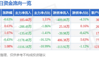 股票行情快报：方大炭素（600516）7月14日主力资金净买入105.44万元