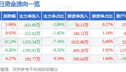 股票行情快报：江苏国泰（002091）2月24日主力资金净卖出431.89万元