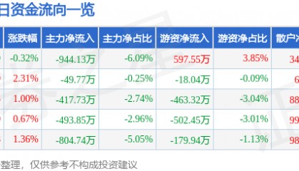 股票行情快报：际华集团（601718）12月3日主力资金净卖出944.13万元