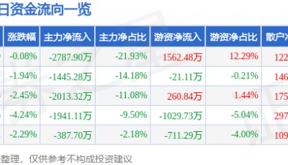 股票行情快报：方直科技（300235）9月1日主力资金净卖出2787.90万元