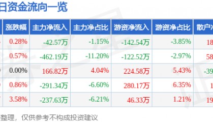 股票行情快报：合兴包装（002228）6月30日主力资金净卖出42.57万元