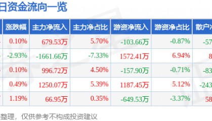 股票行情快报：东软集团（600718）5月16日主力资金净买入679.53万元