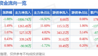 股票行情快报：甘咨询（000779）6月10日主力资金净卖出1806.74万元