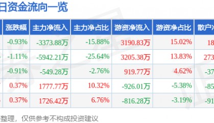 股票行情快报：海油工程（600583）4月30日主力资金净卖出3373.88万元