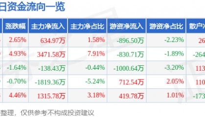 股票行情快报：方直科技（300235）8月4日主力资金净买入634.97万元
