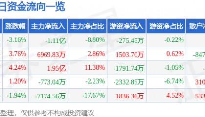 股票行情快报：航锦科技（000818）8月14日主力资金净卖出1.11亿元