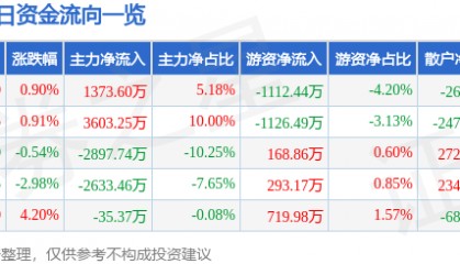 股票行情快报：东百集团（600693）2月26日主力资金净买入1373.60万元