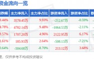 股票行情快报：兆日科技（300333）5月13日主力资金净买入3570.45万元