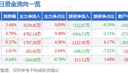 股票行情快报：兆日科技（300333）5月13日主力资金净买入3570.45万元