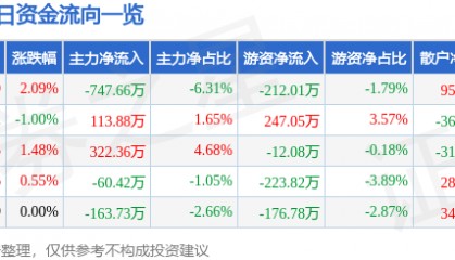股票行情快报：安洁科技（002635）4月23日主力资金净卖出747.66万元