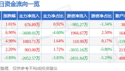 股票行情快报：泰豪科技（600590）5月7日主力资金净买入676.89万元