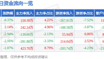 股票行情快报：吉林高速（601518）1月7日主力资金净买入150.38万元