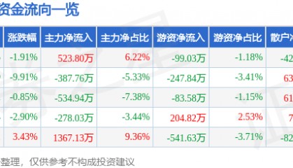 股票行情快报：赤天化（600227）4月8日主力资金净买入523.80万元