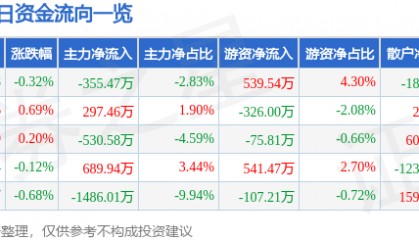 股票行情快报：德赛电池（000049）12月9日主力资金净卖出355.47万元