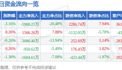 股票行情快报：陕国投Ａ（000563）12月23日主力资金净卖出5900.21万元