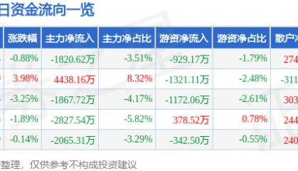 股票行情快报：东百集团（600693）4月22日主力资金净卖出1820.62万元
