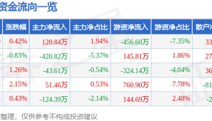 股票行情快报：赤天化（600227）6月11日主力资金净买入120.84万元