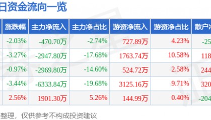 股票行情快报：际华集团（601718）11月15日主力资金净卖出470.70万元