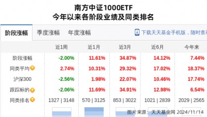 际华集团大跌3.27%！南方基金旗下1只基金持有