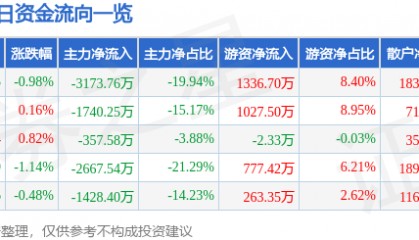 股票行情快报：重庆路桥（600106）6月26日主力资金净卖出3173.76万元