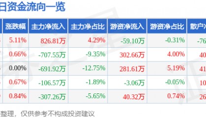 长青集团（002616）7月7日主力资金净买入826.81万元