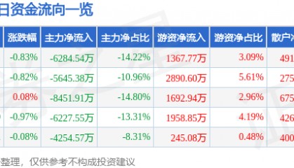 股票行情快报：特变电工（600089）2月25日主力资金净卖出6284.54万元