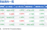 股票行情快报：立讯精密（002475）3月18日主力资金净卖出8265.35万元