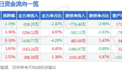 股票行情快报：德赛电池（000049）11月8日主力资金净卖出938.29万元