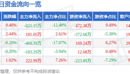 股票行情快报：长春燃气（600333）7月22日主力资金净卖出621.15万元
