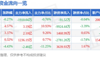 股票行情快报：新易盛（300502）4月22日主力资金净卖出1910.04万元