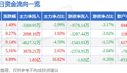 股票行情快报：东百集团（600693）3月14日主力资金净卖出3369.93万元