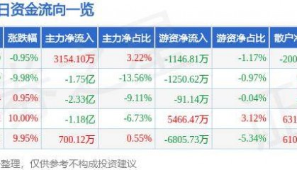 股票行情快报：老白干酒（600559）10月10日主力资金净买入3154.10万元
