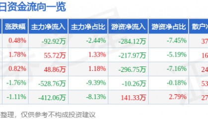 股票行情快报：桂林旅游（000978）11月21日主力资金净卖出92.92万元
