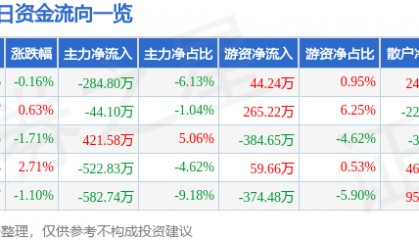 股票行情快报：长青集团（002616）7月17日主力资金净卖出284.80万元