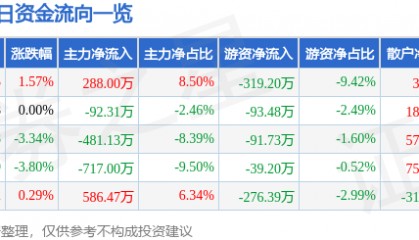 股票行情快报：胜利股份（000407）1月7日主力资金净买入288.00万元