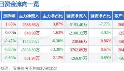 股票行情快报：三峡能源（600905）4月1日主力资金净买入2586.86万元