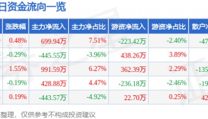 股票行情快报：中国医药（600056）5月20日主力资金净买入699.94万元