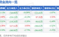 股票行情快报：安硕信息（300380）4月15日主力资金净卖出720.00万元