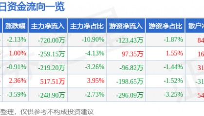 股票行情快报：安硕信息（300380）4月15日主力资金净卖出720.00万元