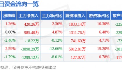 股票行情快报：吉祥航空（603885）12月24日主力资金净买入420.26万元